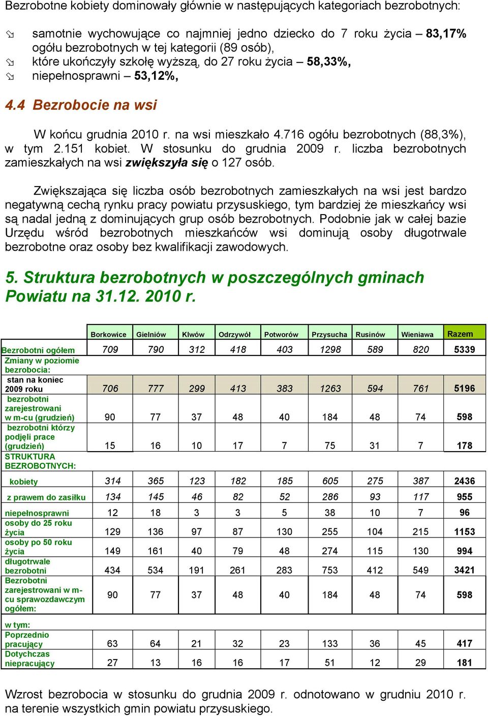 W stosunku do grudnia 2009 r. liczba bezrobotnych zamieszkałych na wsi zwiększyła się o 127 osób.