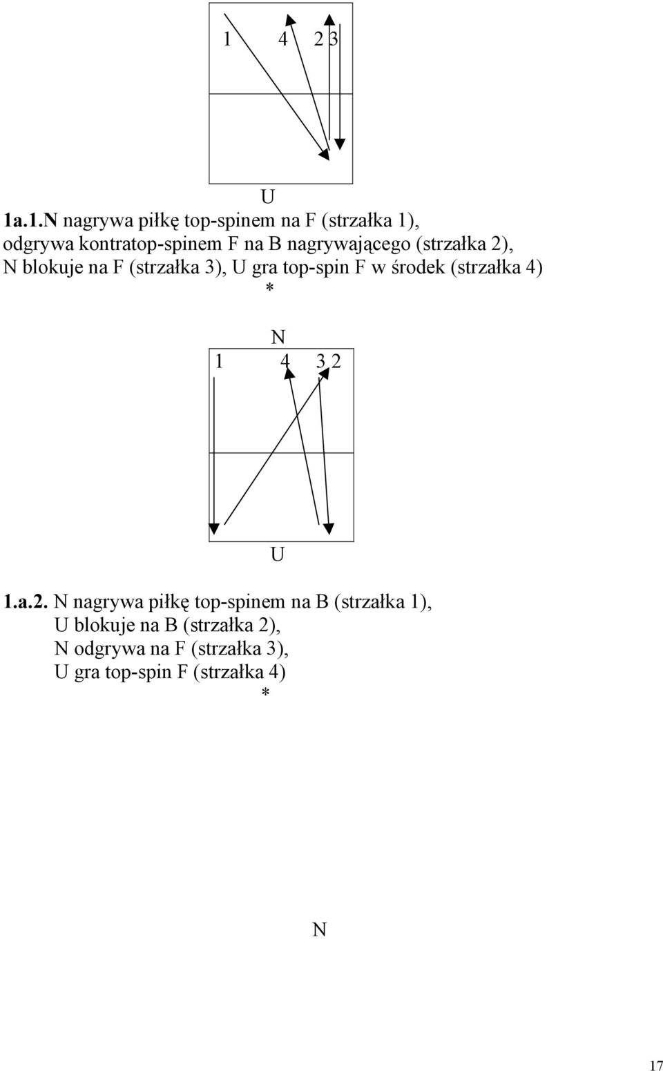 (strzałka 4) * N 1 4 3 2 