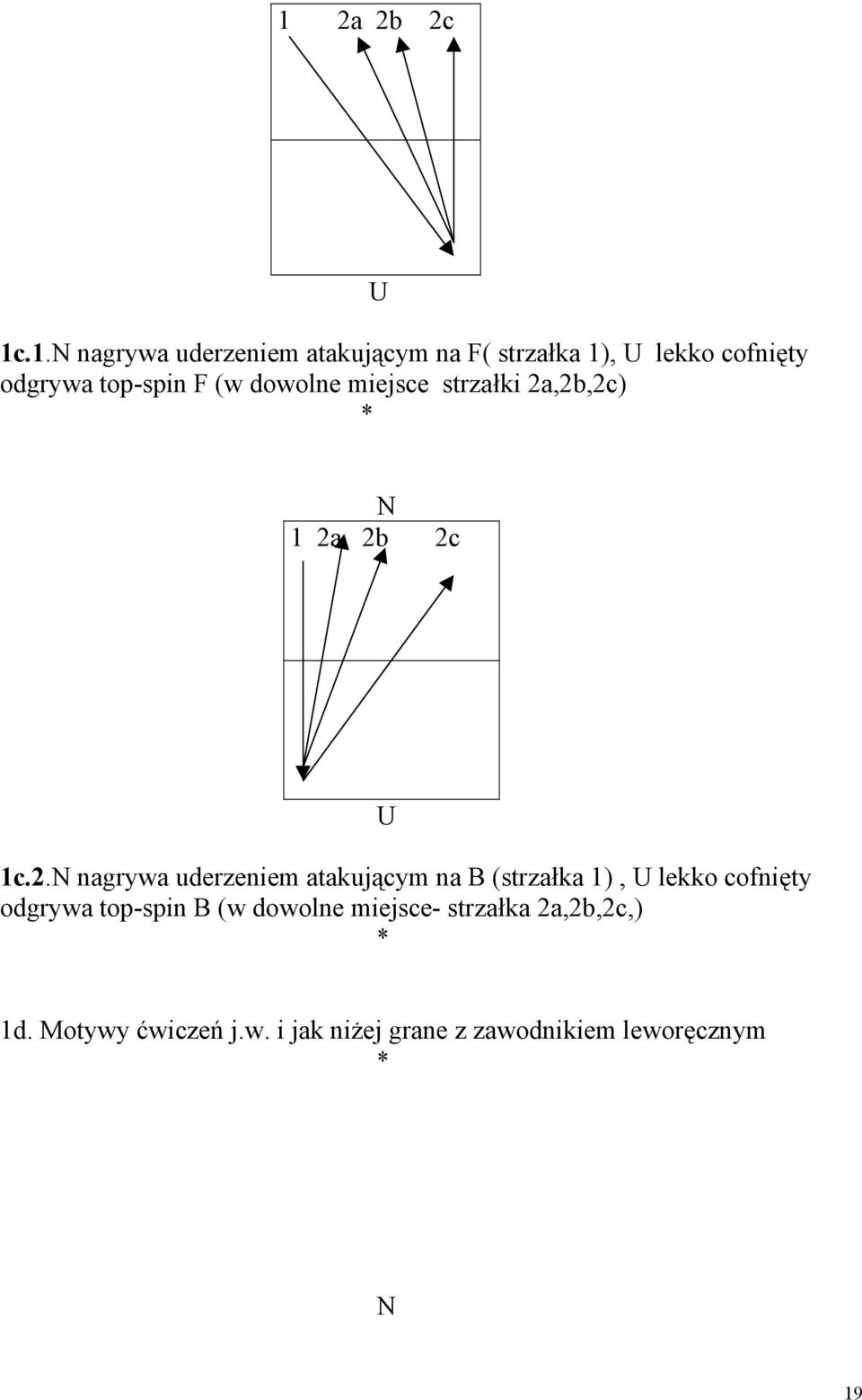 ,2b,2c) * N 1 2a 2b 2c U 1c.2.N nagrywa uderzeniem atakującym na B (strzałka 1), U lekko