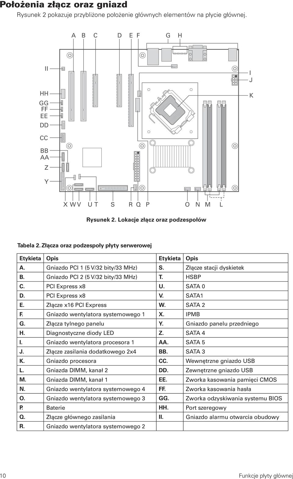 Gniazdo PCI 2 (5 V/32 bity/33 MHz) T. HSBP C. PCI Express x8 U. SATA 0 D. PCI Express x8 V. SATA1 E. Złącze x16 PCI Express W. SATA 2 F. Gniazdo wentylatora systemowego 1 X. IPMB G.