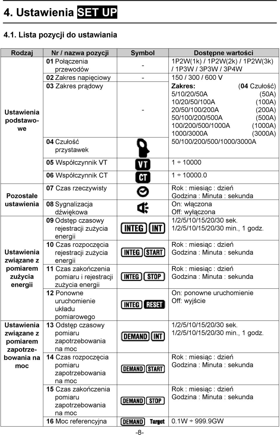 Zakres prądowy Zakres: 5/10/20/50A 10/20/50/100A (04 Czułość) (50A) (100A) Ustawienia 20/50/100/200A (200A) podstawowe 50/100/200/500A (500A) 100/200/500/1000A (1000A) 1000/3000A (3000A) 04 Czułość