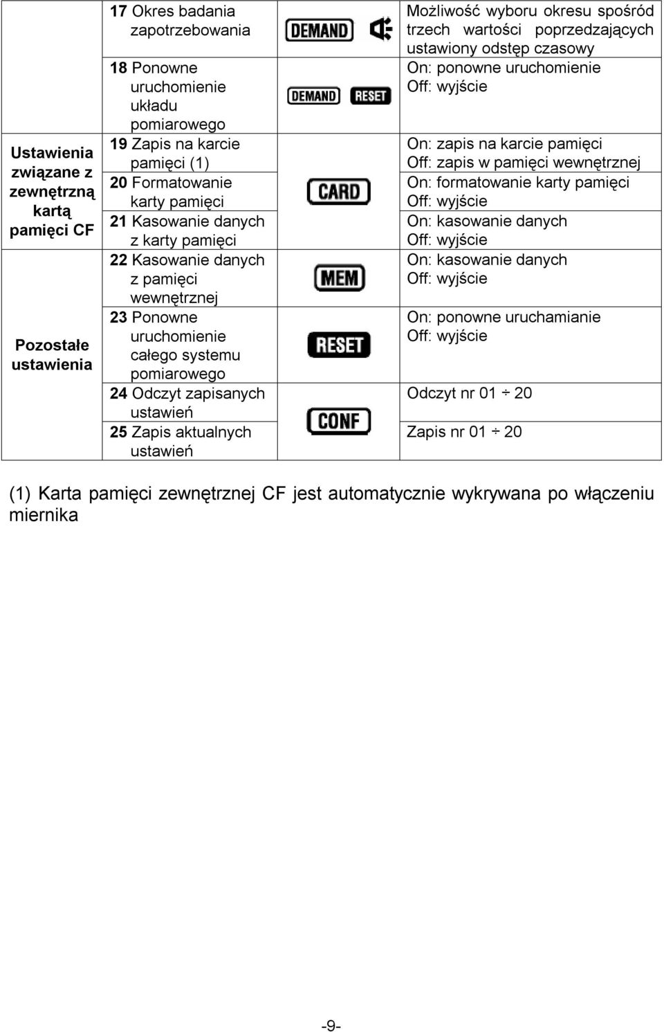 Możliwość wyboru okresu spośród trzech wartości poprzedzających ustawiony odstęp czasowy On: ponowne uruchomienie Off: wyjście On: zapis na karcie pamięci Off: zapis w pamięci wewnętrznej On: