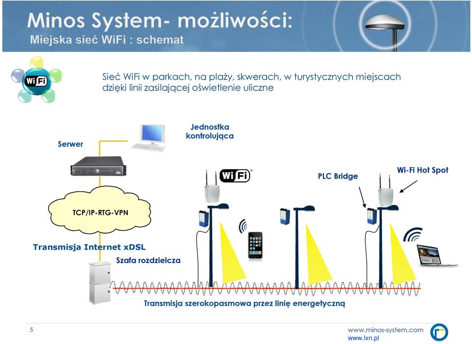 Bridge Wi-Fi Hot Spot TCP/IP-RTG-VPN Transmisja Internet xdsl Szafa