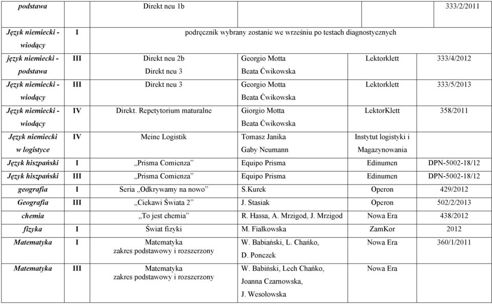 Repetytorium maturalne Giorgio Motta V Meine Logistik Tomasz Janika Gaby Neumann Lektorklett 333/4/2012 Lektorklett 333/5/2013 LektorKlett 358/2011 nstytut logistyki i Magazynowania Język hiszpański