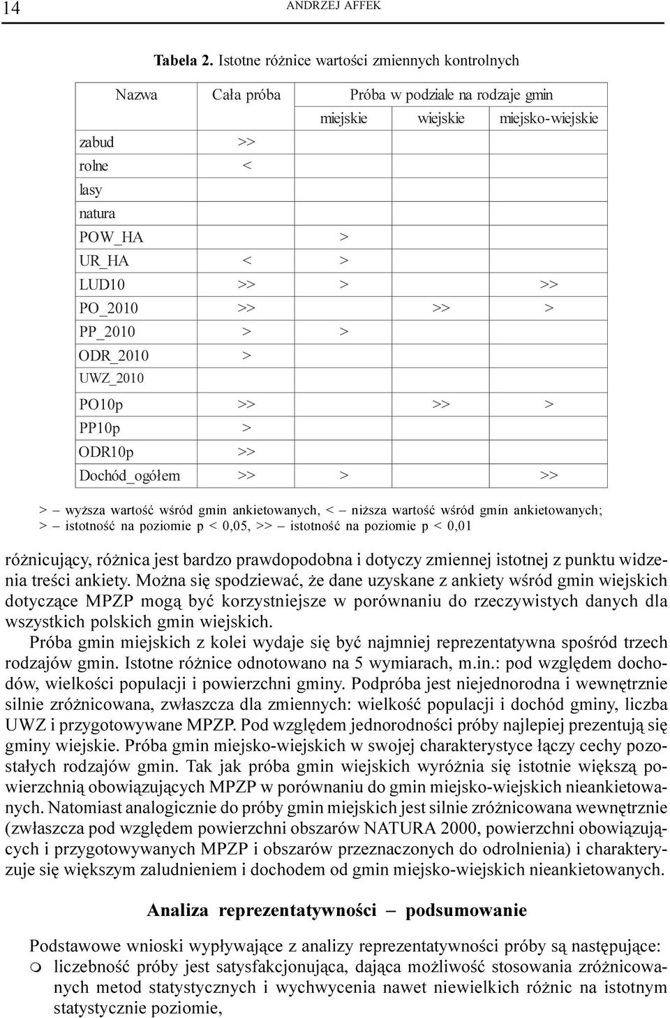 ankietowanych, < ni sza wartoœæ wœród gmin ankietowanych; > istotnoœæ na poziomie p < 0,05, >> istotnoœæ na poziomie p < 0,01 ró nicuj¹cy, ró nica jest bardzo prawdopodobna i dotyczy zmiennej