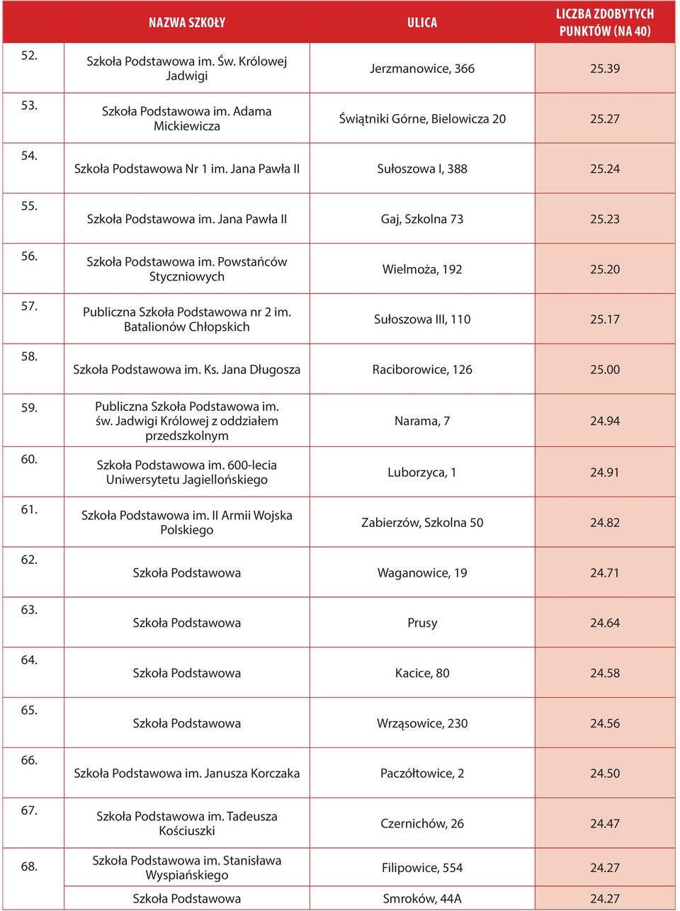 Batalionów Chłopskich Wielmoża, 192 25.20 Sułoszowa III, 110 25.17 58. Szkoła Podstawowa im. Ks. Jana Długosza Raciborowice, 126 25.00 59. Publiczna Szkoła Podstawowa im. św.