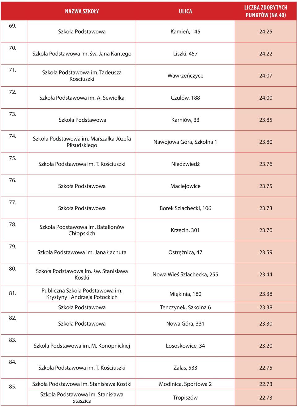 Niedźwiedź 23.76 Szkoła Podstawowa Maciejowice 23.75 Szkoła Podstawowa Borek Szlachecki, 106 23.73 78. Szkoła Podstawowa im. Batalionów Chłopskich Krzęcin, 301 23.70 79. Szkoła Podstawowa im. Jana Łachuta Ostrężnica, 47 23.