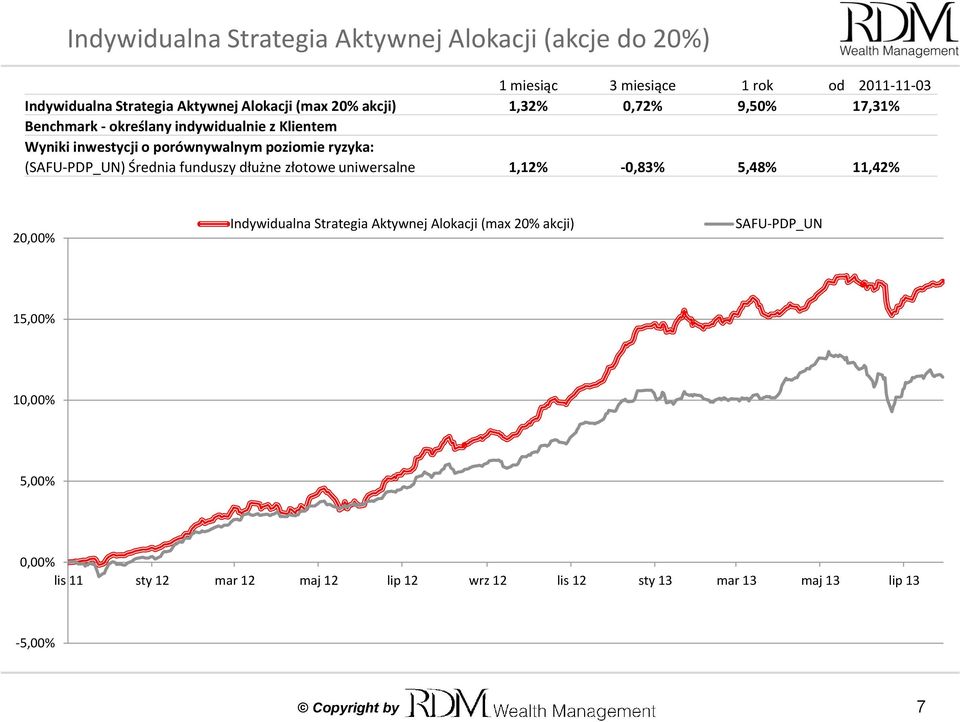 (SAFU-PDP_UN) Średnia funduszy dłużne złotowe uniwersalne 1,12% -0,83% 5,48% 11,42% 20,00% Indywidualna Strategia Aktywnej Alokacji (max