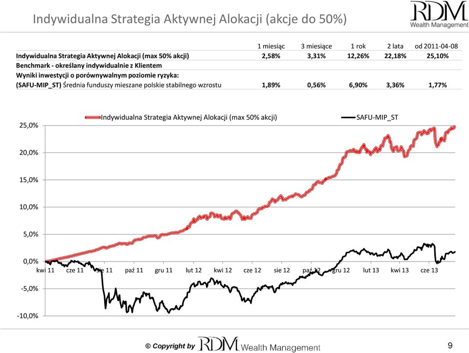 Średnia funduszy mieszane polskie stabilnego wzrostu 1,89% 0,56% 6,90% 3,36% 1,77% 25,0% Indywidualna Strategia Aktywnej Alokacji (max 50% akcji)
