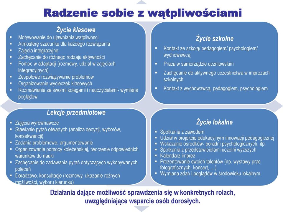 szkolne Kontakt ze szkołą/ pedagogiem/ psychologiem/ wychowawcą Praca w samorządzie uczniowskim Zachęcanie do aktywnego uczestnictwa w imprezach szkolnych Kontakt z wychowawcą, pedagogiem,