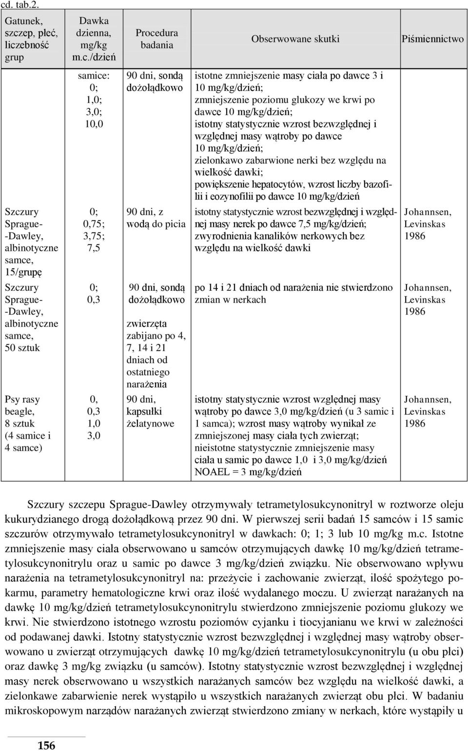 mg/kg/dzień; zielonkawo zabarwione nerki bez względu na wielkość dawki; powiększenie hepatocytów, wzrost liczby bazofilii i eozynofilii po dawce 10 mg/kg/dzień Szczury Sprague- -Dawley, albinotyczne