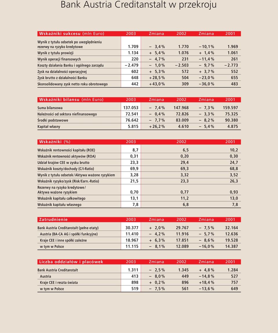 773 Zysk na działalności operacyjnej 602 + 5,3 % 572 + 3,7 % 552 Zysk brutto z działalności Banku 648 +28,5 % 504 23,0 % 655 Skonsolidowany zysk netto roku obrotowego 442 +43,0 % 309 36,0 % 483