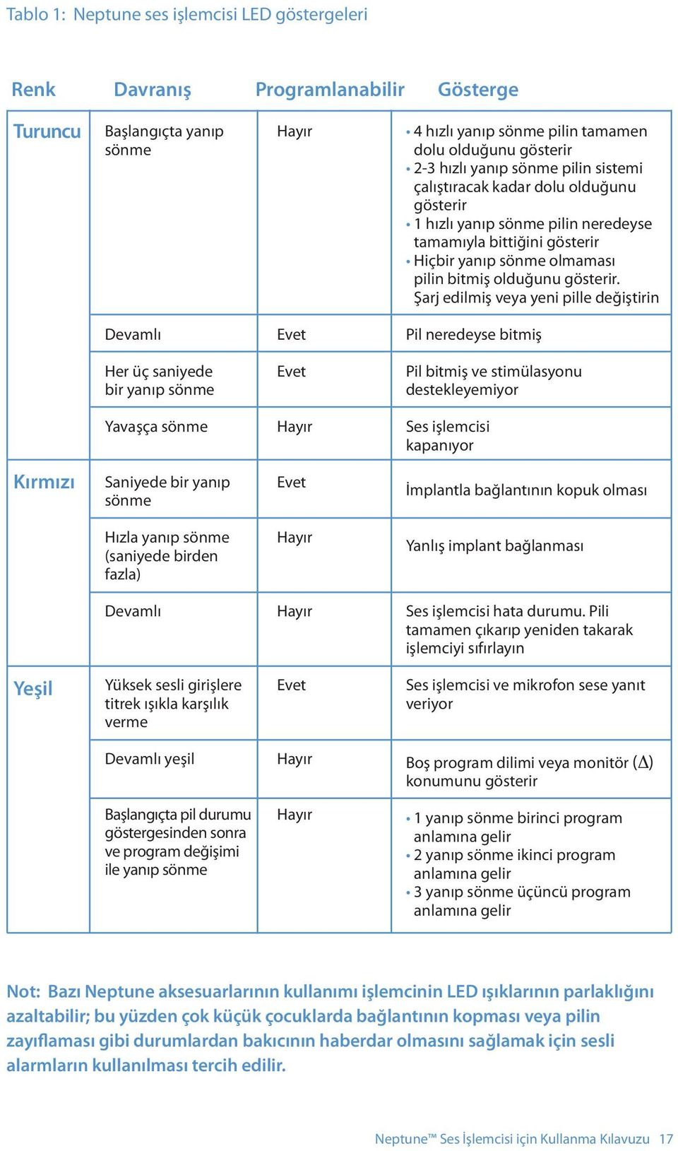 Şarj edilmiş veya yeni pille değiştirin Devamlı Evet Pil neredeyse bitmiş Her üç saniyede bir yanıp sönme Evet Pil bitmiş ve stimülasyonu destekleyemiyor Yavaşça sönme Hayır Ses işlemcisi kapanıyor