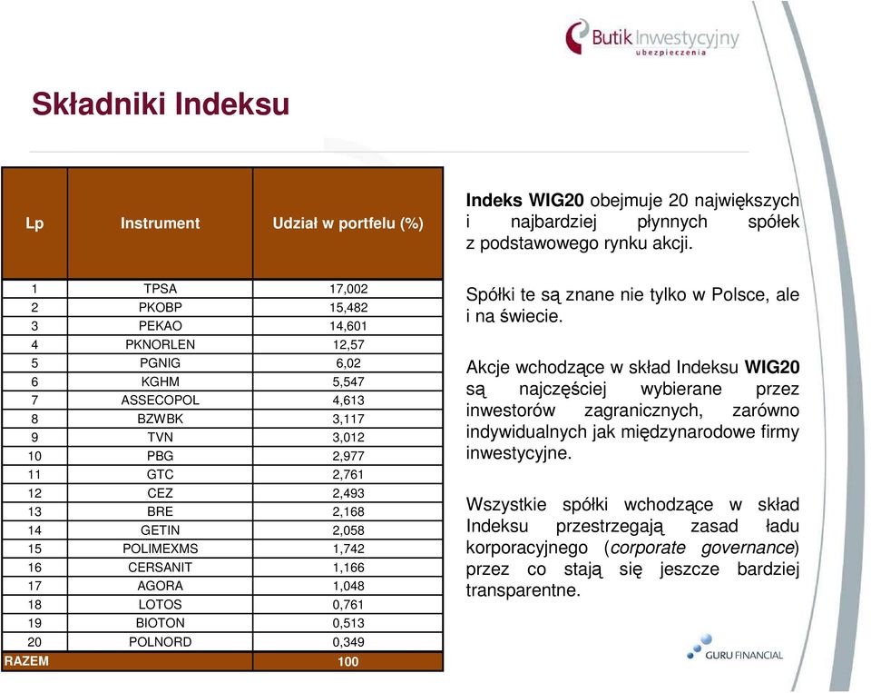 15 POLIMEXMS 1,742 16 CERSANIT 1,166 17 AGORA 1,048 18 LOTOS 0,761 19 BIOTON 0,513 20 POLNORD 0,349 Strona 5 RAZEM 100 Spółki te są znane nie tylko w Polsce, ale i na świecie.