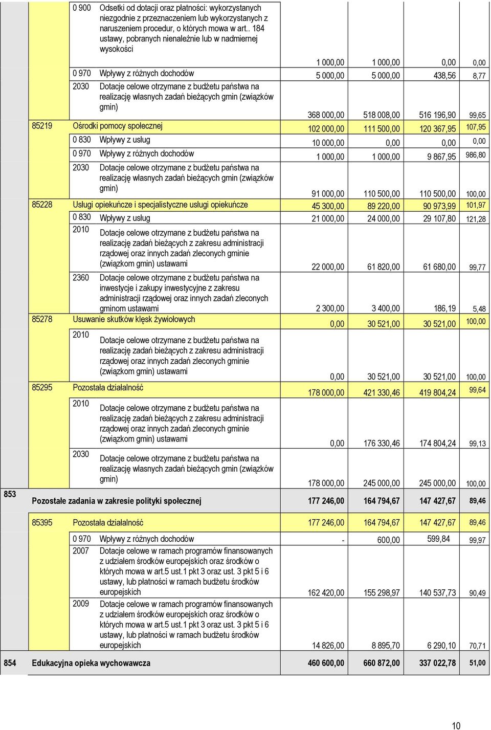 państwa na realizację własnych zadań bieŝących gmin (związków gmin) 368 000,00 518 008,00 516 196,90 99,65 85219 Ośrodki pomocy społecznej 102 000,00 111 500,00 120 367,95 107,95 0 830 Wpływy z usług