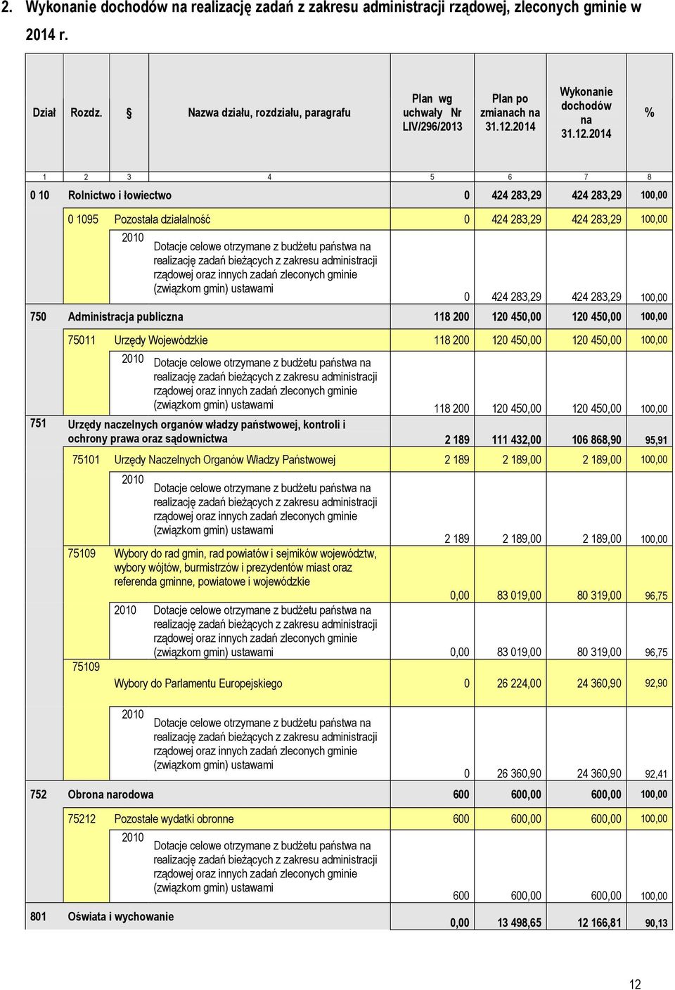2014 Wykonanie dochodów na 31.12.