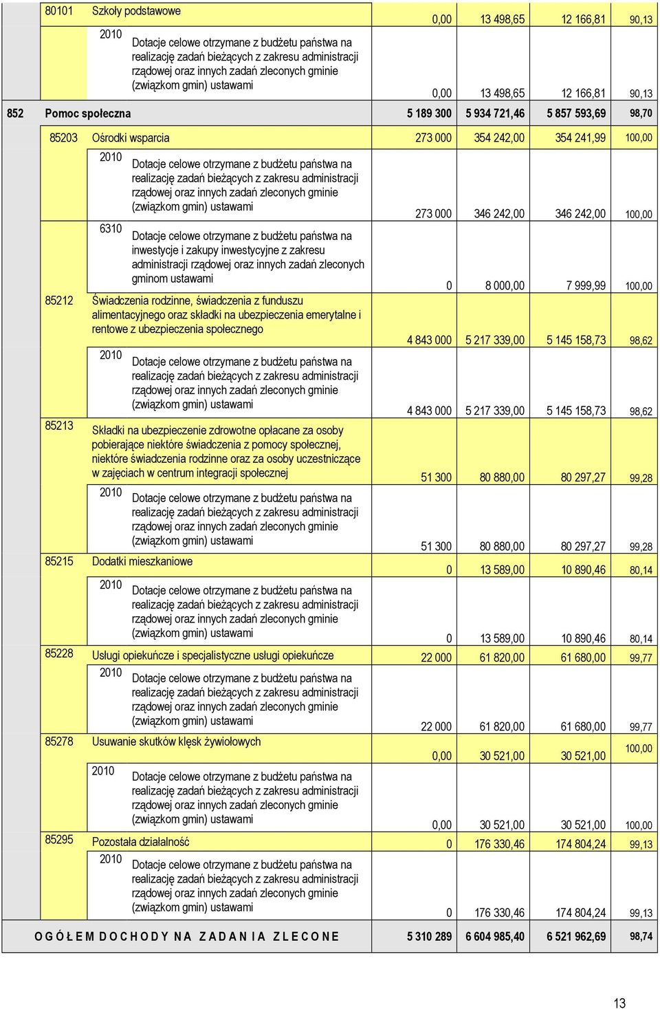 celowe otrzymane z budŝetu państwa na realizację zadań bieŝących z zakresu administracji rządowej oraz innych zadań zleconych gminie (związkom gmin) ustawami Dotacje celowe otrzymane z budŝetu