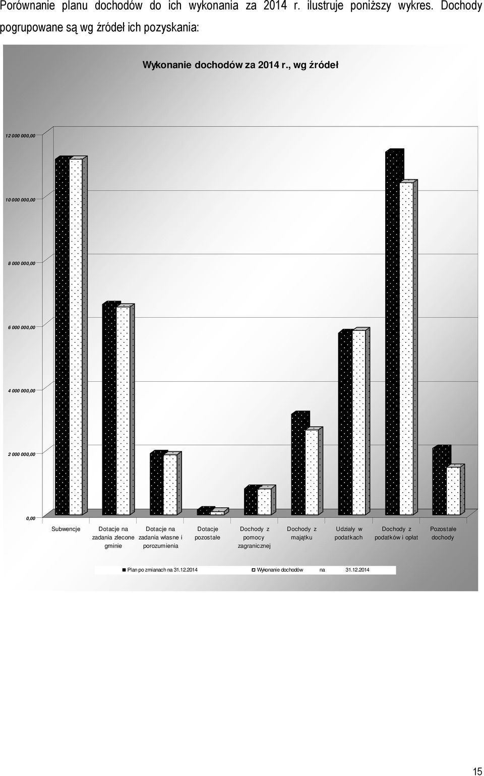 , wg źródeł 12 000 000,00 10 000 000,00 8 000 000,00 6 000 000,00 4 000 000,00 2 000 000,00 0,00 Subwencje Dotacje na Dotacje na