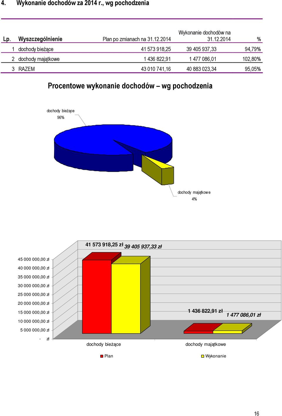 2014 % 1 dochody bieŝące 41 573 918,25 39 405 937,33 94,79% 2 dochody majątkowe 1 436 822,91 1 477 086,01 102,80% 3 RAZEM 43 010 741,16 40 883 023,34 95,05%