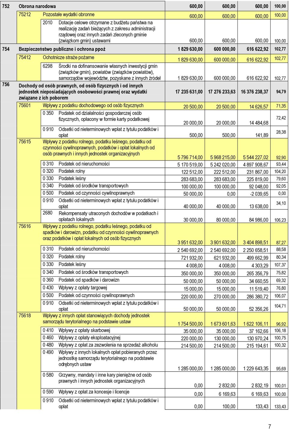 75412 Ochotnicze straŝe poŝarne 1 829 630,00 600 000,00 616 622,92 102,77 6298 Środki na dofinansowanie własnych inwestycji gmin (związków gmin), powiatów (związków powiatów), samorządów województw,