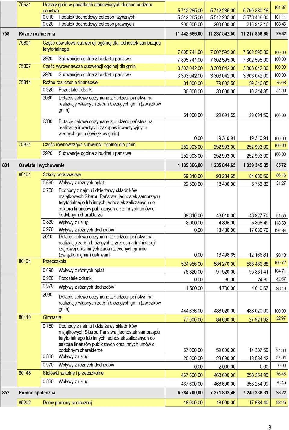 dla jednostek samorządu terytorialnego 7 805 741,00 7 602 595,00 7 602 595,00 100,00 2920 Subwencje ogólne z budŝetu państwa 7 805 741,00 7 602 595,00 7 602 595,00 100,00 75807 Część wyrównawcza