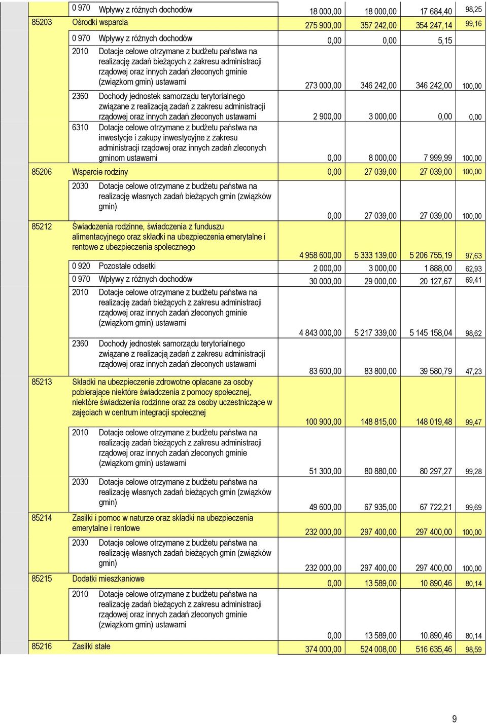 Dochody jednostek samorządu terytorialnego związane z realizacją zadań z zakresu administracji rządowej oraz innych zadań zleconych ustawami 2 900,00 3 000,00 0,00 0,00 6310 Dotacje celowe otrzymane