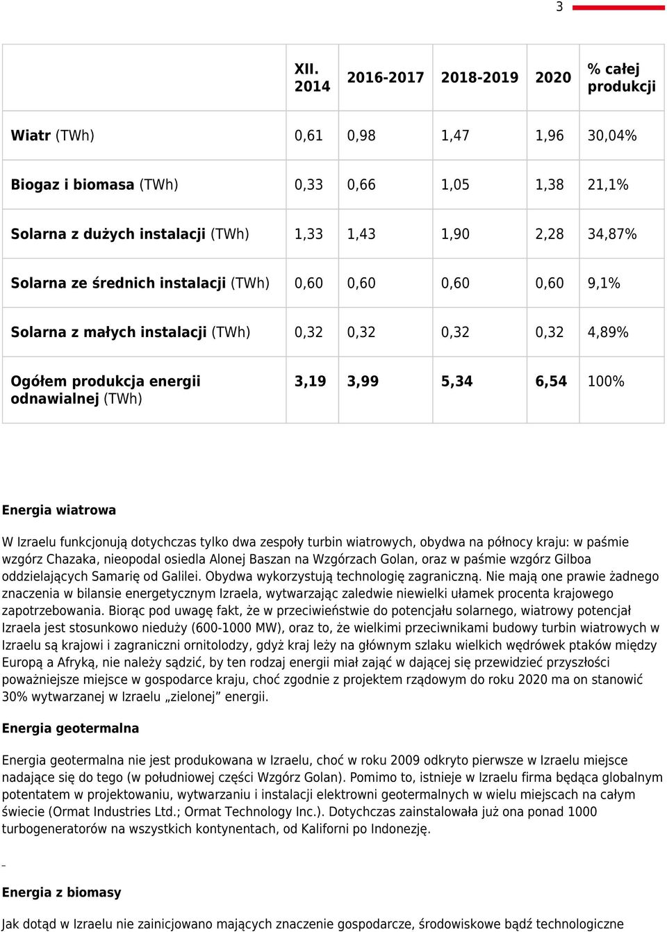 Solarna ze średnich instalacji (TWh) 0,60 0,60 0,60 0,60 9,1% Solarna z małych instalacji (TWh) 0,32 0,32 0,32 0,32 4,89% Ogółem produkcja energii odnawialnej (TWh) 3,19 3,99 5,34 6,54 100% Energia