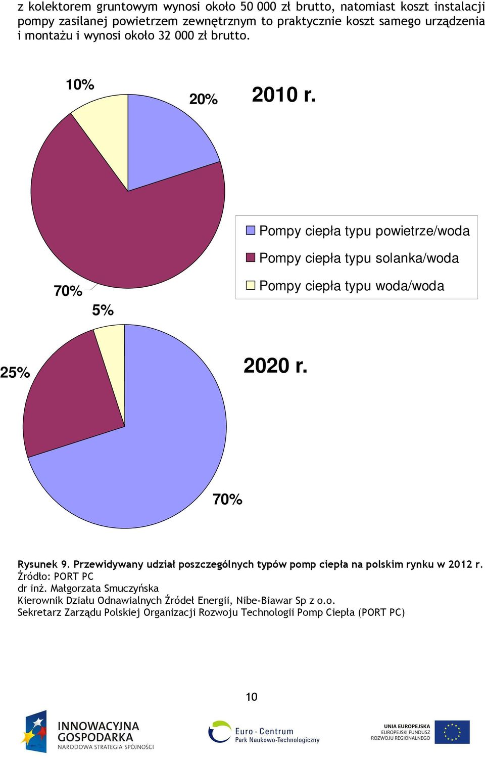 Pompy ciepła typu powietrze/woda Pompy ciepła typu solanka/woda 70% 5% Pompy ciepła typu woda/woda 25% 2020 r. 70% Rysunek 9.