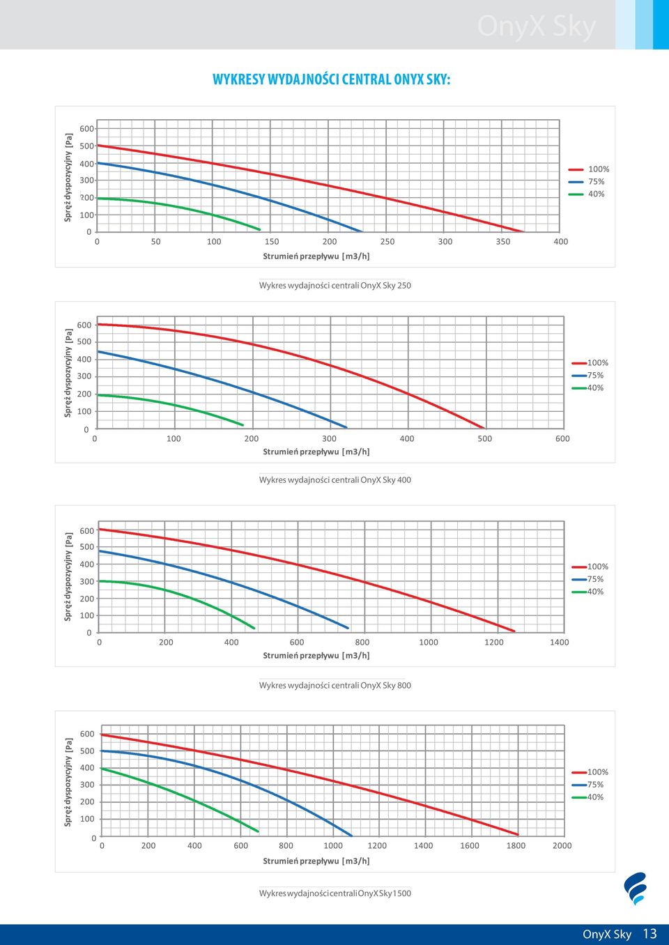 centrali OnyX Sky 400 Wykres wydajności centrali OnyX