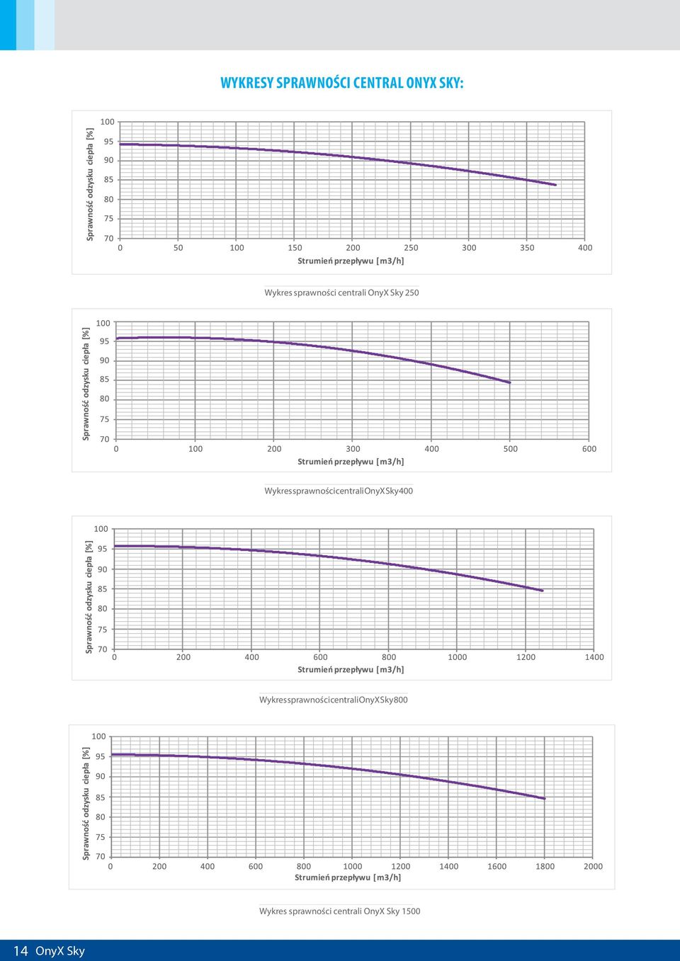 centrali OnyX Sky 400 Wykres sprawności centrali