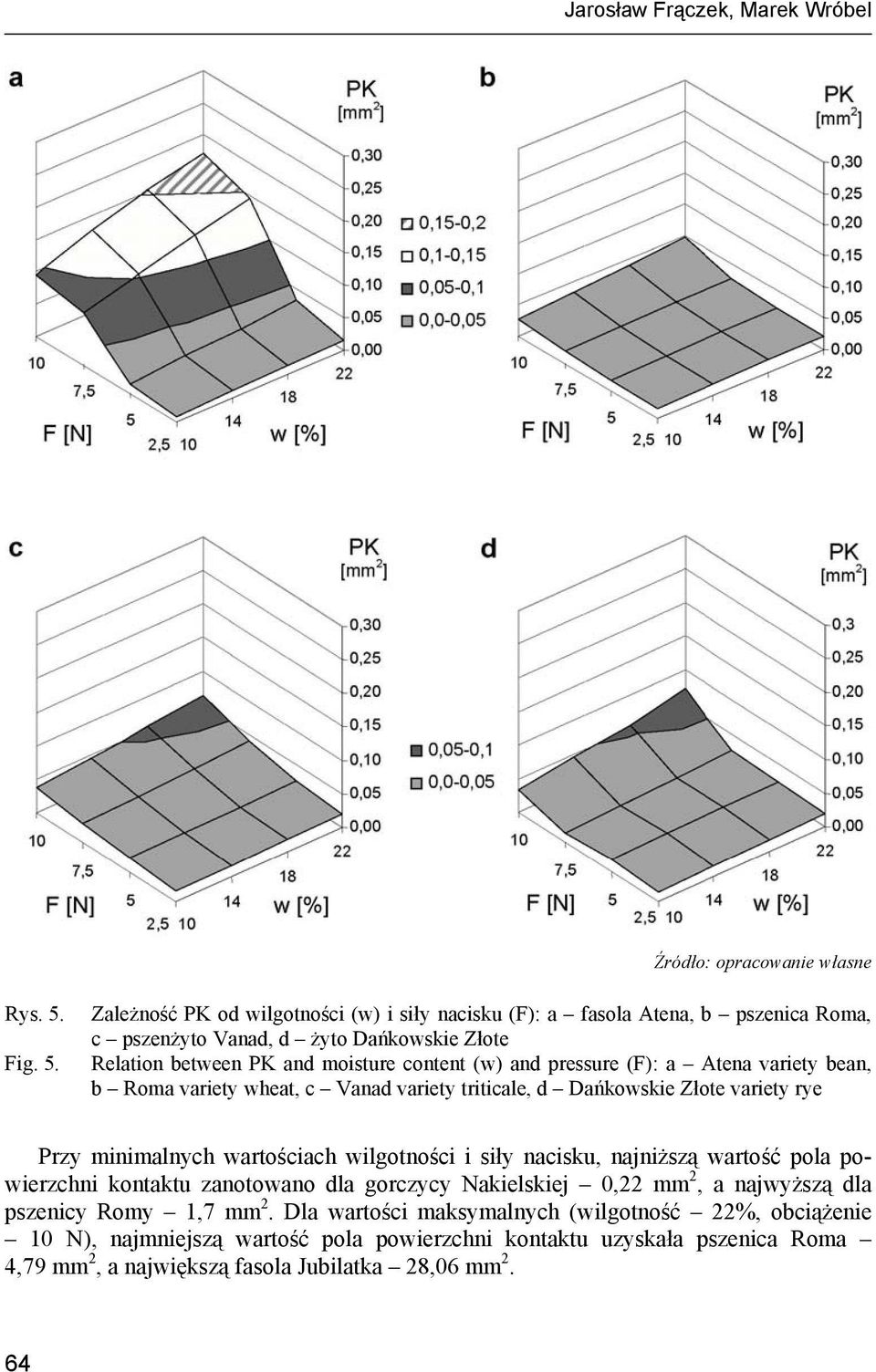 Zależność PK od wilgotności (w) i siły nacisku (F): a fasola Atena, b pszenica Roma, c pszenżyto Vanad, d żyto Dańkowskie Złote Relation between PK and moisture content (w) and