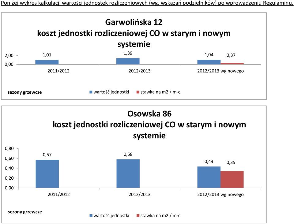 2012/2013 wg nowego sezony grzewcze wartość jednostki stawka na m2 / m-c Osowska 86 koszt jednostki rozliczeniowej CO w starym i