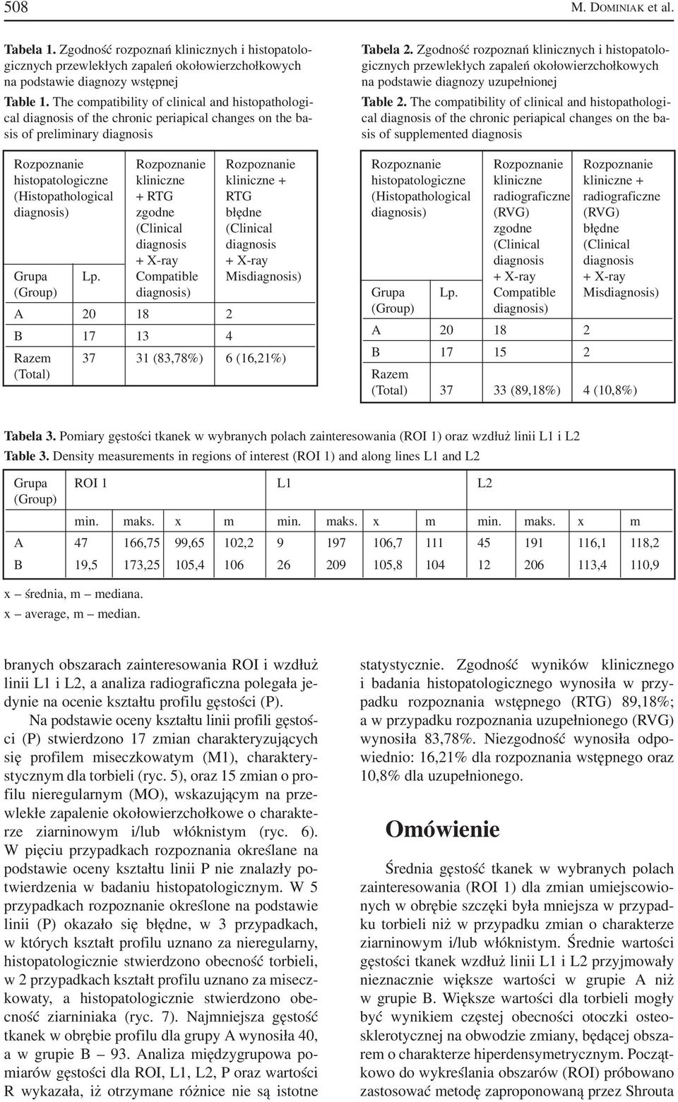 kliniczne + (Histopathological + RTG RTG diagnosis) zgodne błędne (Clinical (Clinical diagnosis diagnosis + X ray + X ray Grupa Lp.