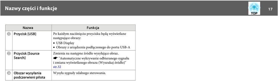 Serch] Obszr wysyłni podczerwieni pilot Zmieni n nstępne źródło wysyłjące obrz.