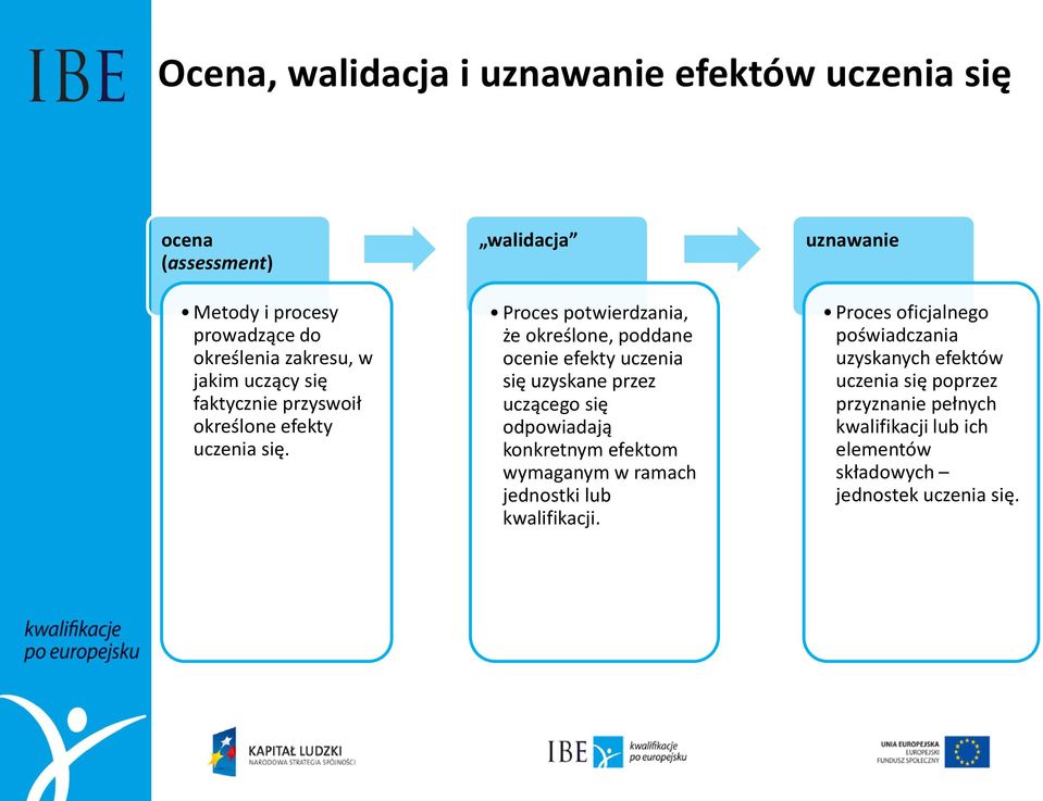 walidacja Proces potwierdzania, że określone, poddane ocenie efekty uczenia się uzyskane przez uczącego się odpowiadają konkretnym