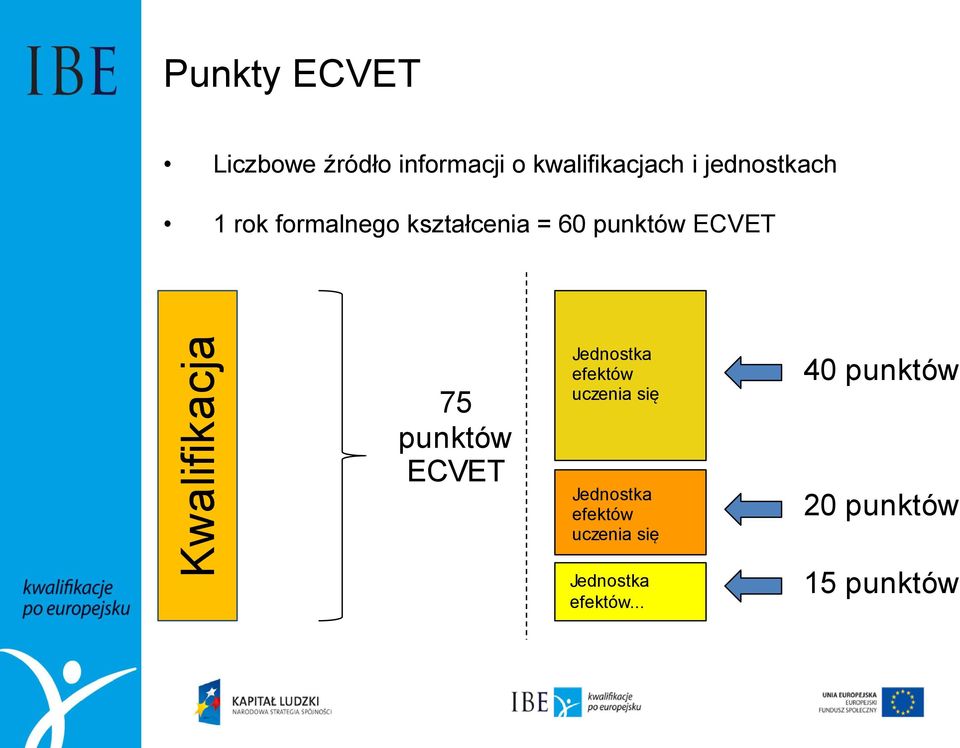 punktów ECVET 75 punktów ECVET Jednostka efektów uczenia się