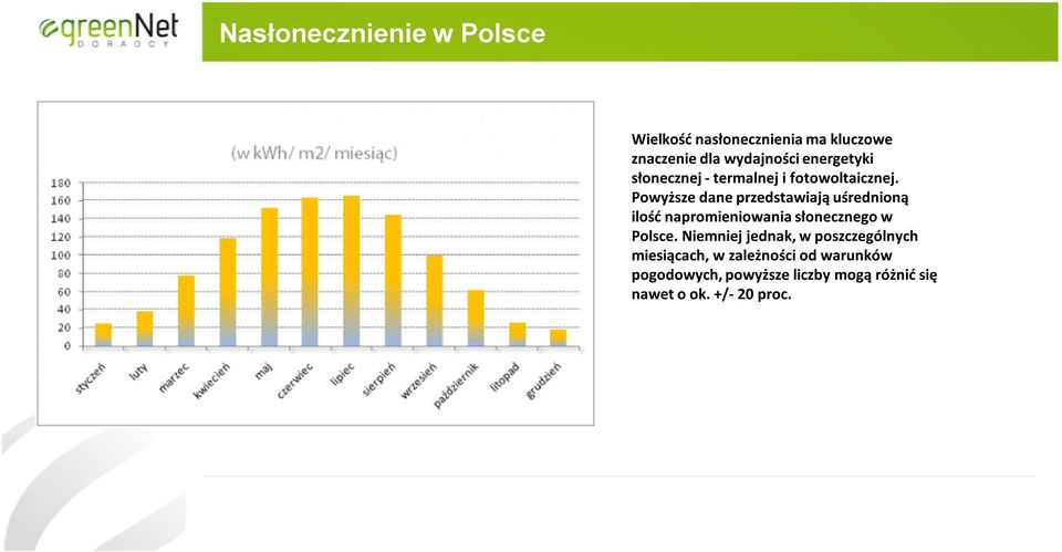 Powyższe dane przedstawiają uśrednioną ilość napromieniowania słonecznego w Polsce.