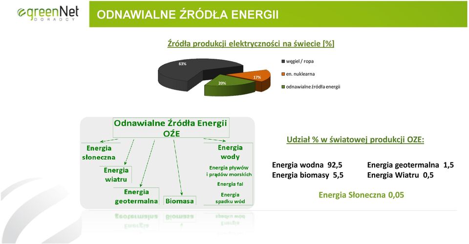 nuklearna odnawialne źródła energii Udział % w światowej produkcji