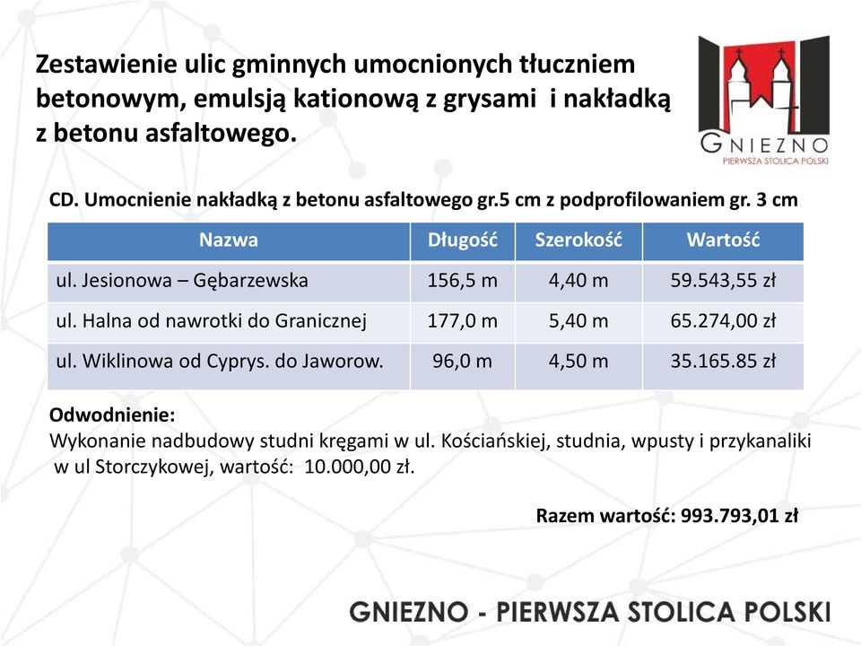 Jesionowa Gębarzewska 156,5 m 4,40 m 59.543,55 zł ul. Halna od nawrotki do Granicznej 177,0 m 5,40 m 65.274,00 zł ul. Wiklinowa od Cyprys.