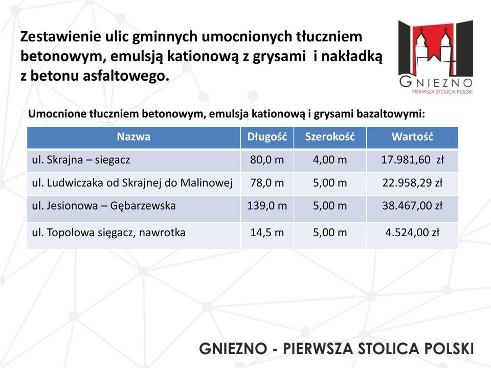 Umocnione tłuczniem betonowym, emulsja kationową i grysami bazaltowymi: Nazwa Długość Szerokość Wartość ul.