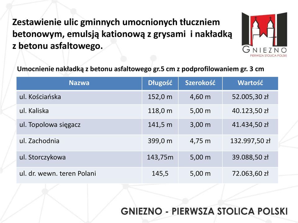 Kościańska 152,0 m 4,60 m 52.005,30 zł ul. Kaliska 118,0 m 5,00 m 40.123,50 zł ul. Topolowa sięgacz 141,5 m 3,00 m 41.