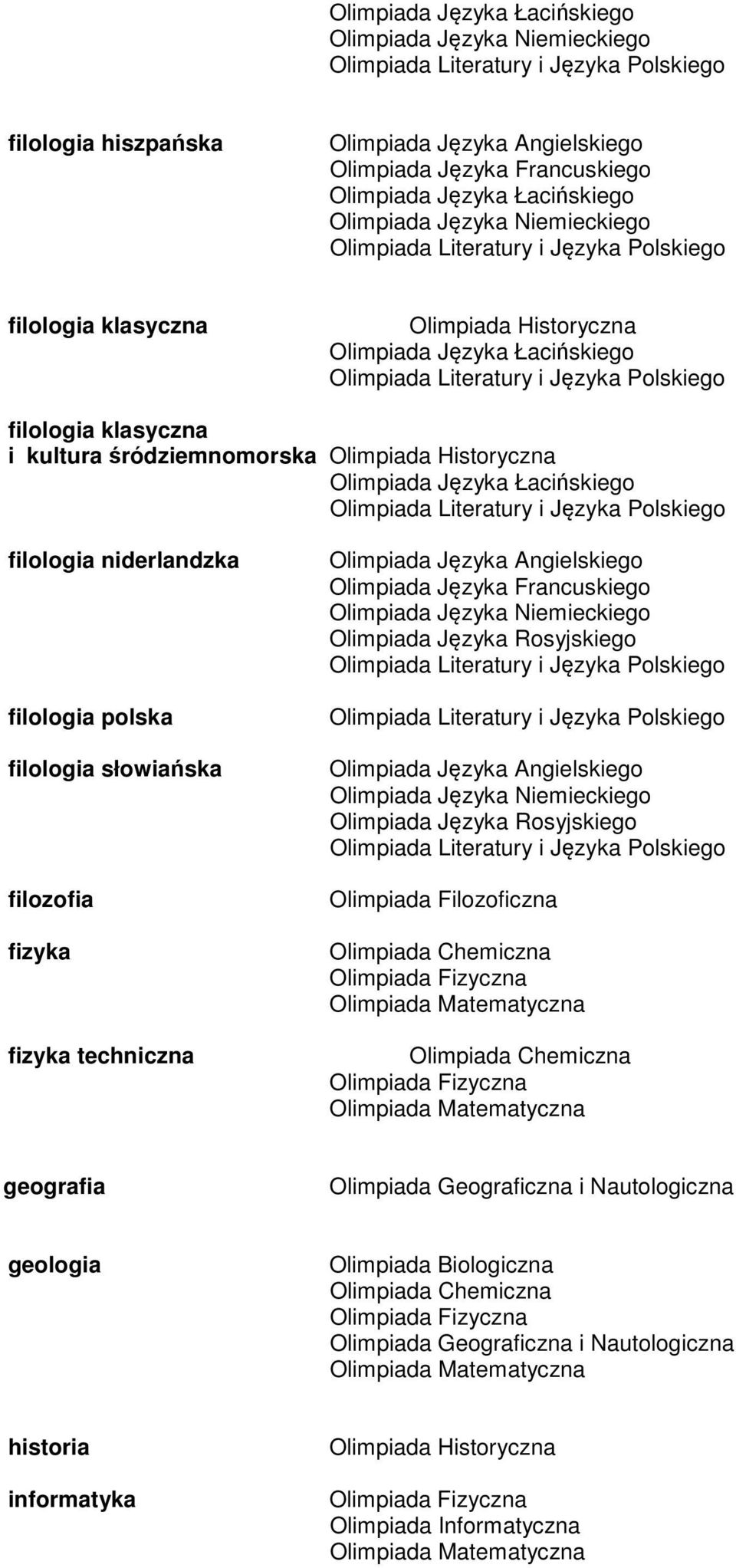 polska filologia słowiańska filozofia fizyka fizyka