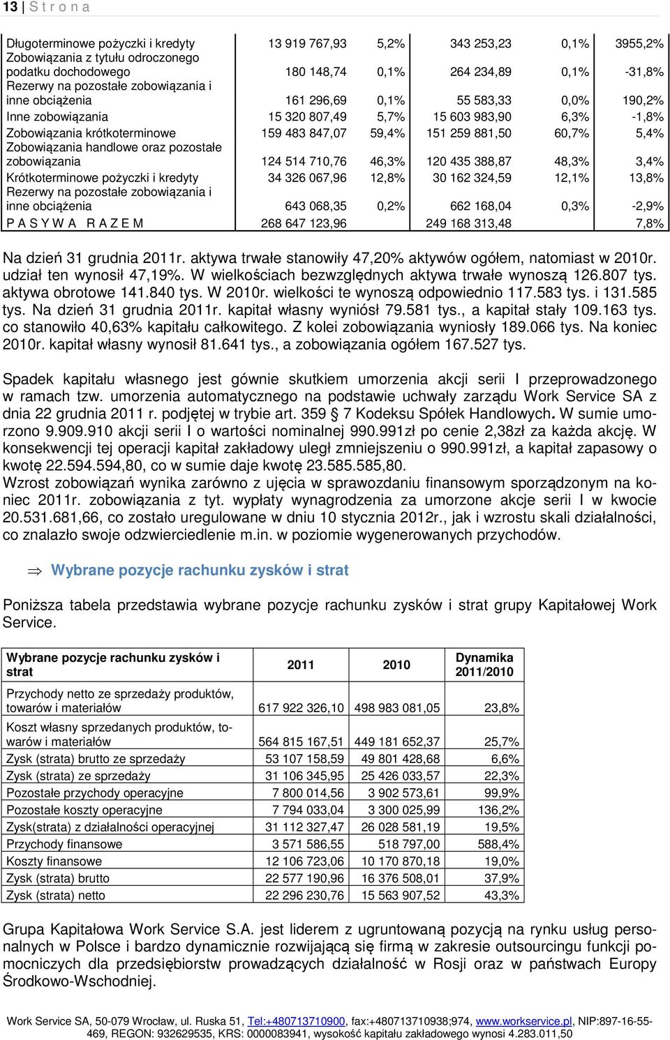 881,50 60,7% 5,4% Zobowiązania handlowe oraz pozostałe zobowiązania 124 514 710,76 46,3% 120 435 388,87 48,3% 3,4% Krótkoterminowe pożyczki i kredyty 34 326 067,96 12,8% 30 162 324,59 12,1% 13,8%