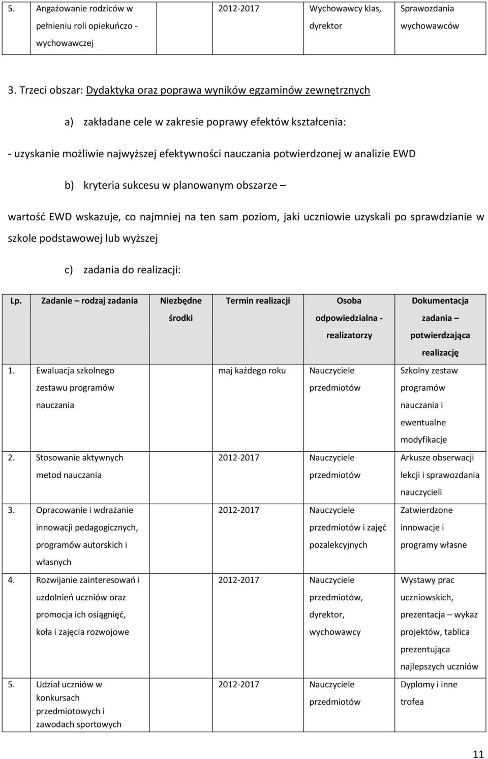 analizie EWD b) kryteria sukcesu w planowanym obszarze wartość EWD wskazuje, co najmniej na ten sam poziom, jaki uczniowie uzyskali po sprawdzianie w szkole podstawowej lub wyższej c) zadania do