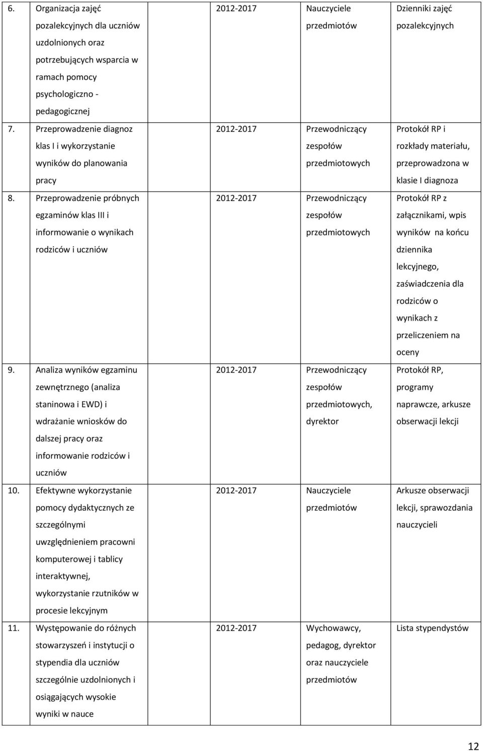 Analiza wyników egzaminu zewnętrznego (analiza staninowa i EWD) i wdrażanie wniosków do dalszej pracy oraz informowanie rodziców i uczniów 10.