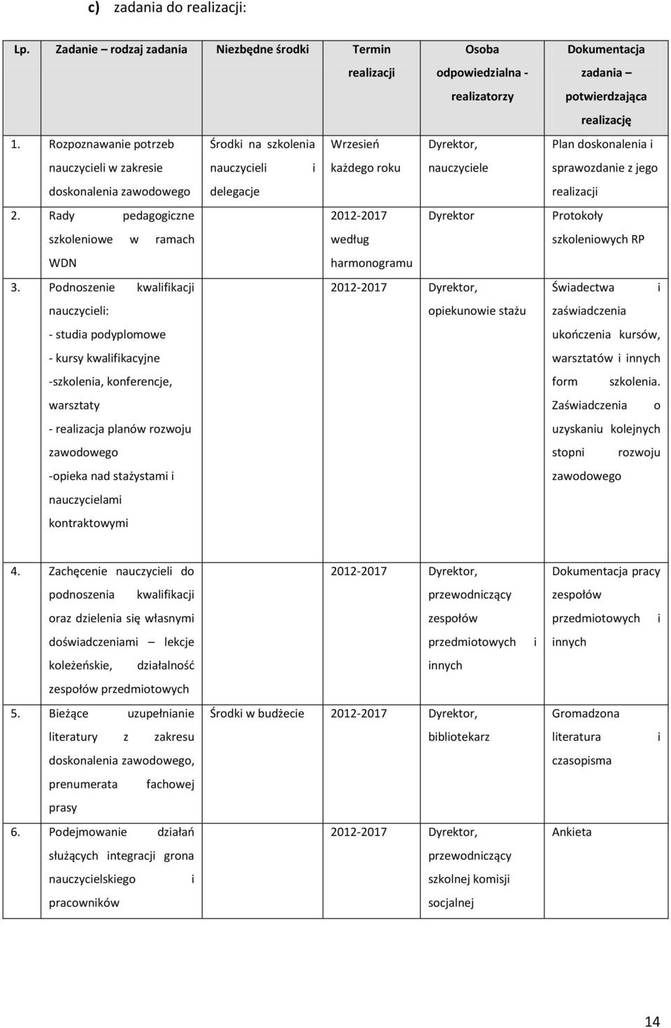 Rady pedagogiczne 2012-2017 Dyrektor szkoleniowe w ramach według WDN harmonogramu 3.