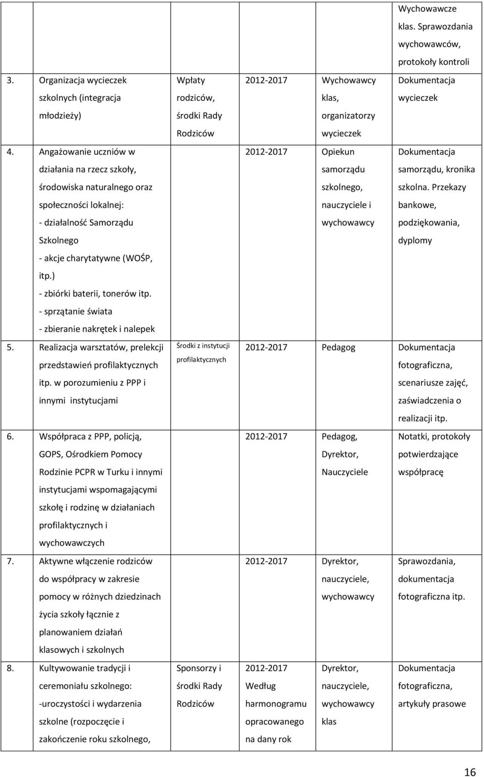 - sprzątanie świata - zbieranie nakrętek i nalepek 5. Realizacja warsztatów, prelekcji przedstawień profilaktycznych itp. w porozumieniu z PPP i innymi instytucjami 6.