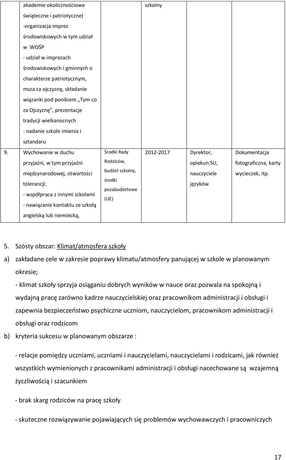 Wychowanie w duchu Środki Rady 2012-2017 Dyrektor, Dokumentacja przyjaźni, w tym przyjaźni międzynarodowej, otwartości tolerancji: - współpraca z innymi szkołami - nawiązanie kontaktu ze szkołą