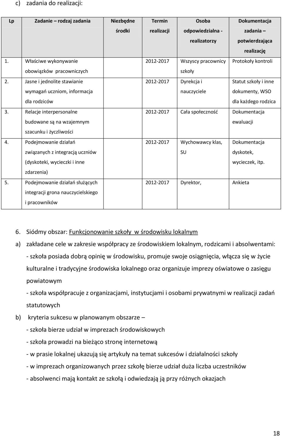 Podejmowanie działań służących integracji grona nauczycielskiego i pracowników Termin realizacji Osoba odpowiedzialna - realizatorzy Dokumentacja zadania potwierdzająca realizację 2012-2017 Wszyscy