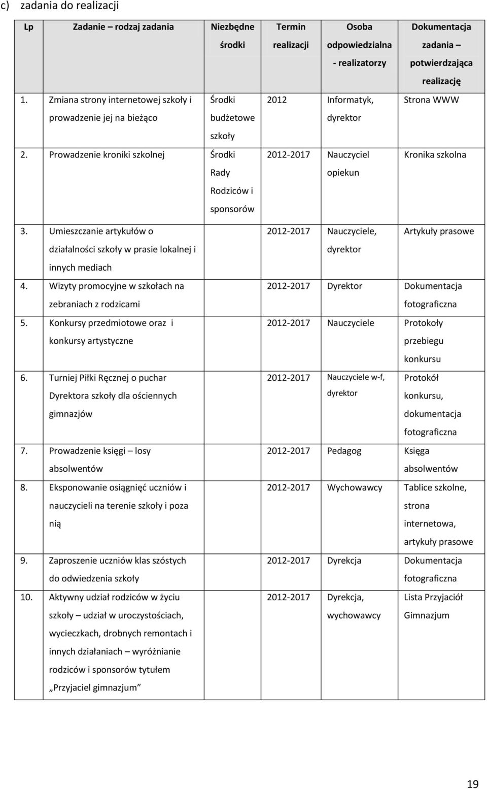 potwierdzająca realizację Strona WWW Kronika szkolna 3. Umieszczanie artykułów o działalności szkoły w prasie lokalnej i innych mediach 4. Wizyty promocyjne w szkołach na zebraniach z rodzicami 5.